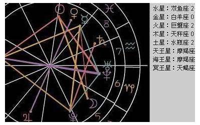 星座怎么看