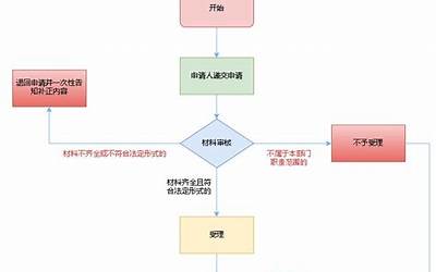 港澳台签证办理流程