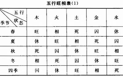 旺相休囚死是什么意思