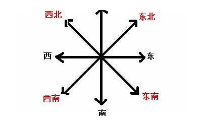 东南西北方向(东南西北怎么分方向)