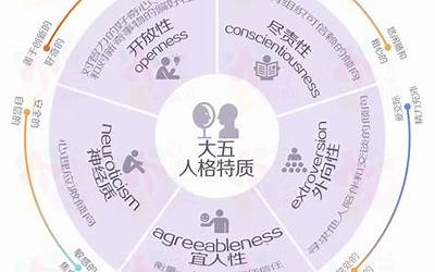 人格特征有哪些(什么是五大人格特质)